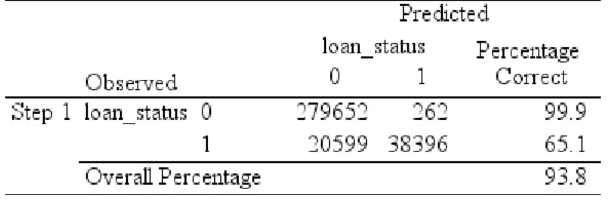 Table A.14 - Model 1 Variables in Equation 