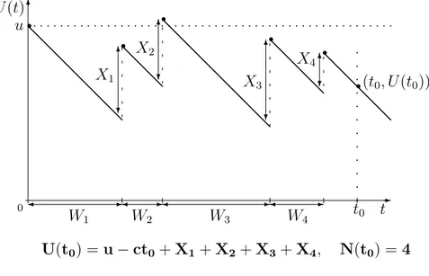Figure 2.1: The surplus process