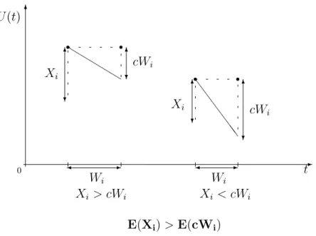 Figure 2.3: The net profit condition The Laplace transform of the time to ruin is defined by