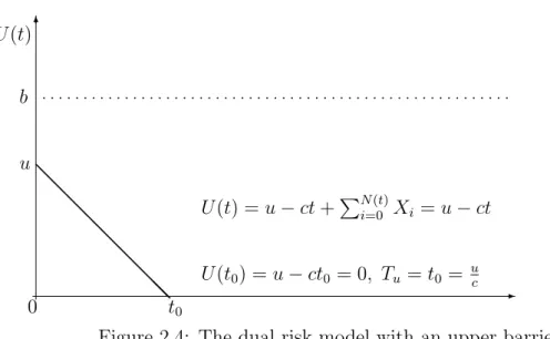 Figure 2.4: The dual risk model with an upper barrier level b.