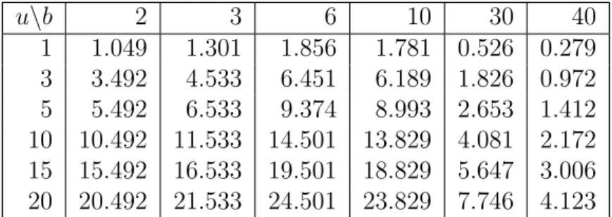 Table 4.1: Expected discounted dividends