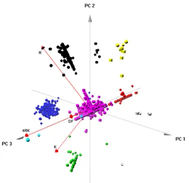 Figure 7. Component analysis for the protein sets corresponding to the arginine-framed  tripeptide-related checkpoint