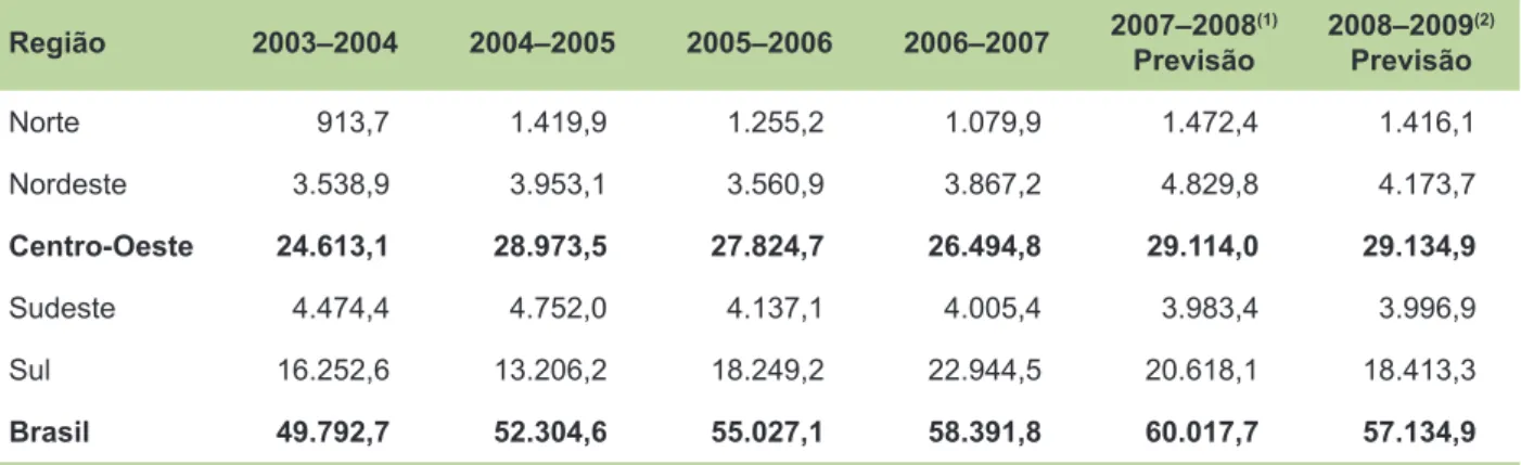 Tabela 2. Produção brasileira de soja, em mil toneladas, na safra de 2003–2004 a 2008–2009.