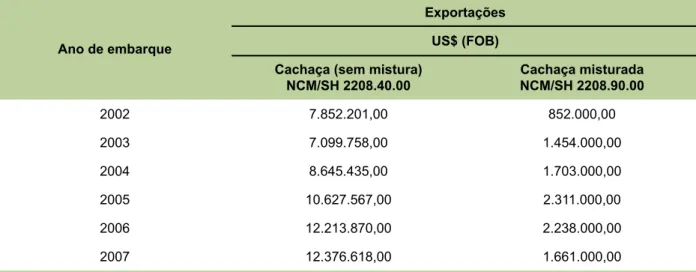 Tabela 9. Exportações da cachaça e da cachaça misturada (2002–2007).