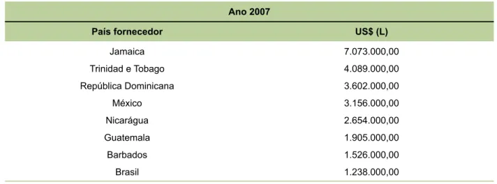 Tabela 3. Importações das bebidas da Subposição SH 2208.40, pelos Estados Unidos.