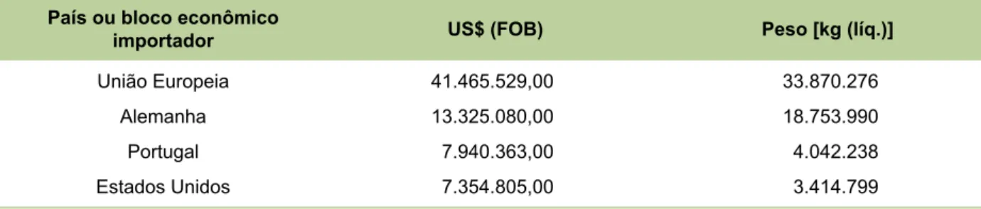 Tabela 5. Os três maiores importadores da cachaça (2002–2007).