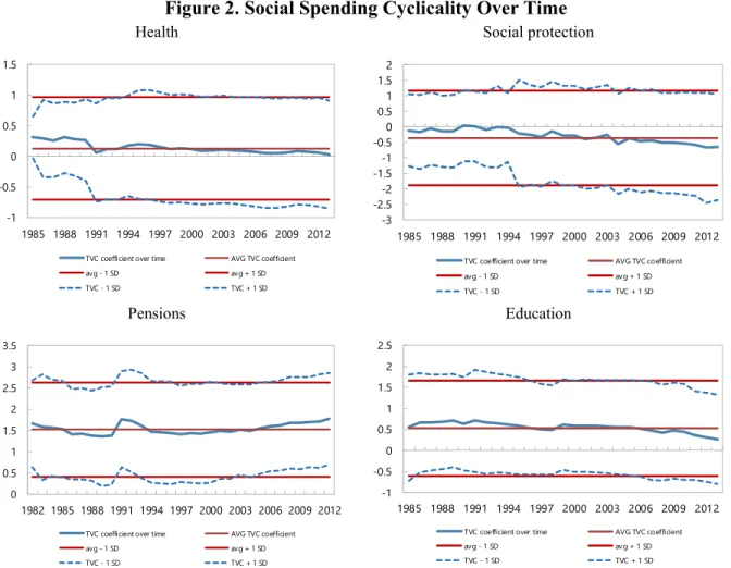 Figure 2. Social Spending Cyclicality Over Time 