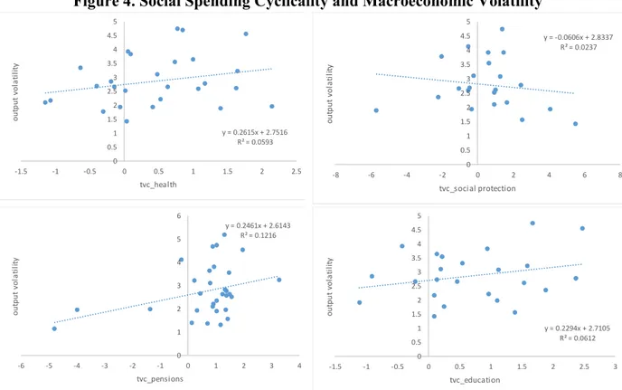 Figure 4. Social Spending Cyclicality and Macroeconomic Volatility 