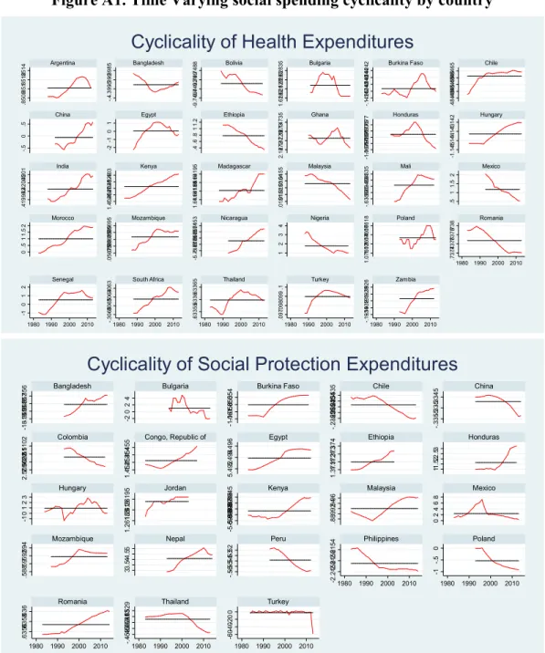 Figure A1. Time Varying social spending cyclicality by country