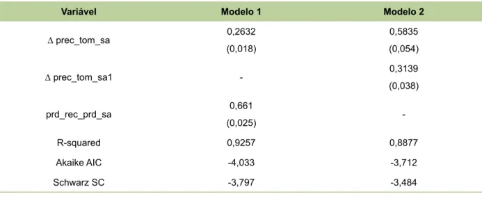 Tabela 2. Resultados dos modelos com correção de erro GARCH (1,1).