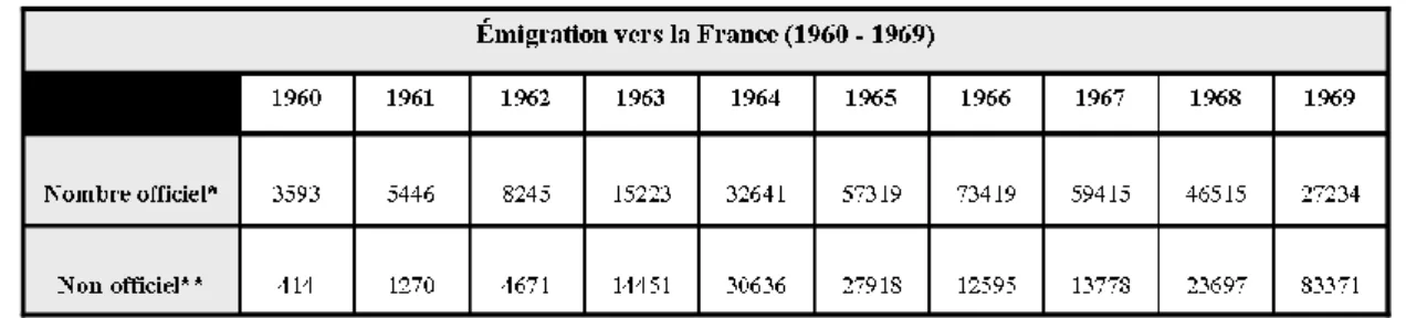 Tableau 4 – Émigration portugaise vers la France (1960-1969) 