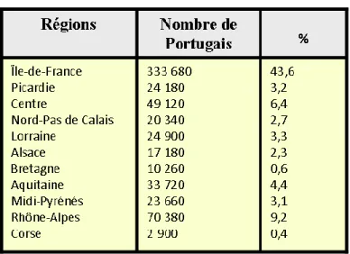 Tableau 6 – Nombre de Portugais par région en 1982 