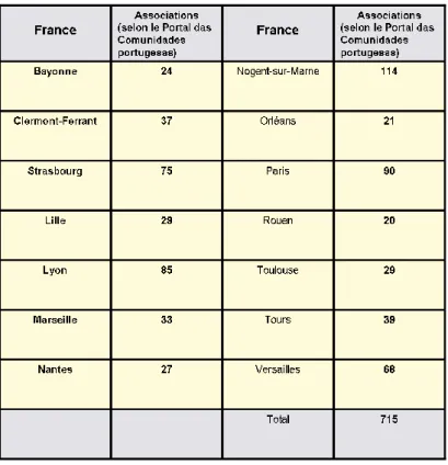 Tableau 13 – Nombre d´associations portugaises en France selon les données du site Portal  das Comunidades Portuguesas en 2013