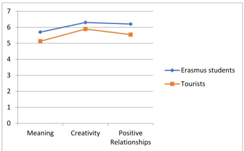 Figure 3. Differences in global well-being between Erasmus students and tourist 