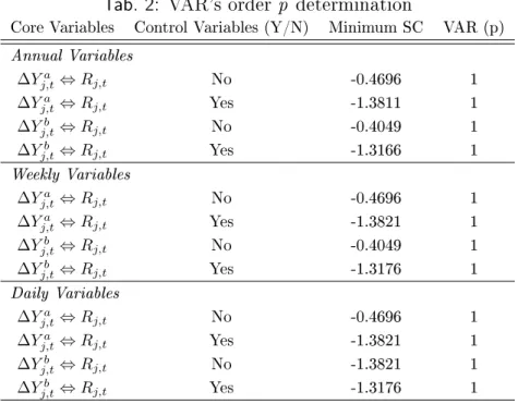 Tab. 2: VAR's order p determination