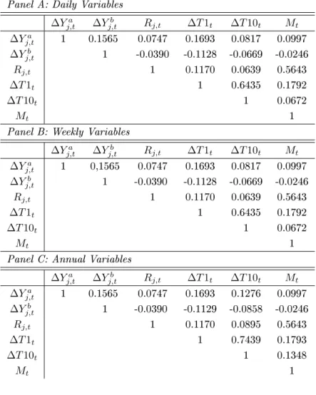 Tab. 3: Pearson's Correlation Coecients