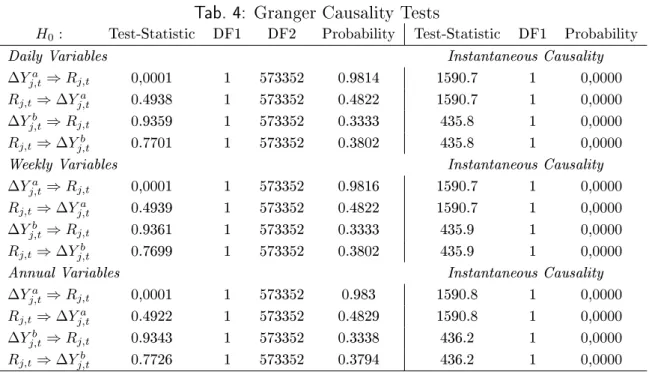 Tab. 4: Granger Causality Tests