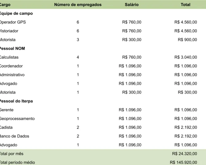 Tabela 3. Custos internos do Iterpa.
