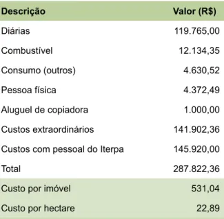 Tabela 4. Custos totais incluindo-se os do Iterpa. Descrição Valor (R$) Diárias 119.765,00  Combustível 12.134,35  Consumo (outros) 4.630,52  Pessoa física 4.372,49  Aluguel de copiadora 1.000,00  Custos extraordinários  141.902,36 Custos com pessoal do It