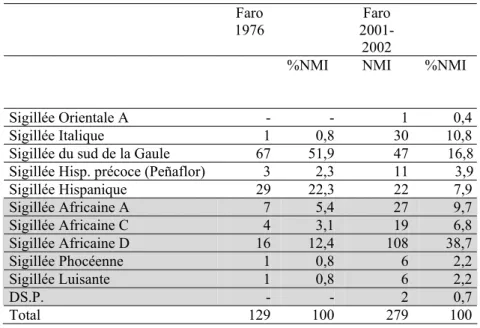 Tableau I. Distribution des sigillées de Faro (fouilles de 1976 et 2001-02).