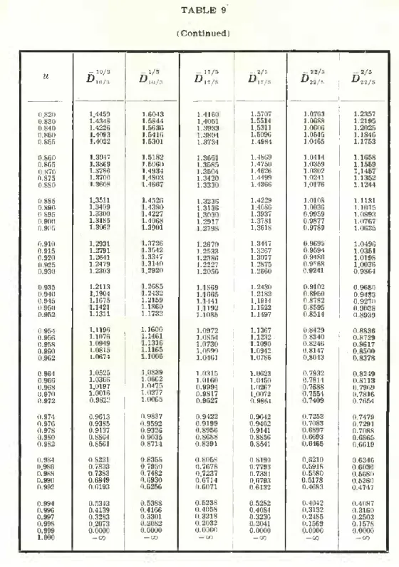 TABLE 9 (Continued) u •^10/3 - 10/3  - 1/3 ■^10/3 -  17/5 £lT/5 - 2/5^ 17/5 -  22/5 ^22/5 —  2/5 ■^ 22/5 0.820 1.4459 1.6043 1.4160 1.5707 1.0763 1.2357 0.830 1.4348 1.5844 1.4051 1.5514 1.0688 1.2195 0.840 1.4226 1.5636 1.3933 1.5311 1.0606 1.2025 0.850 1