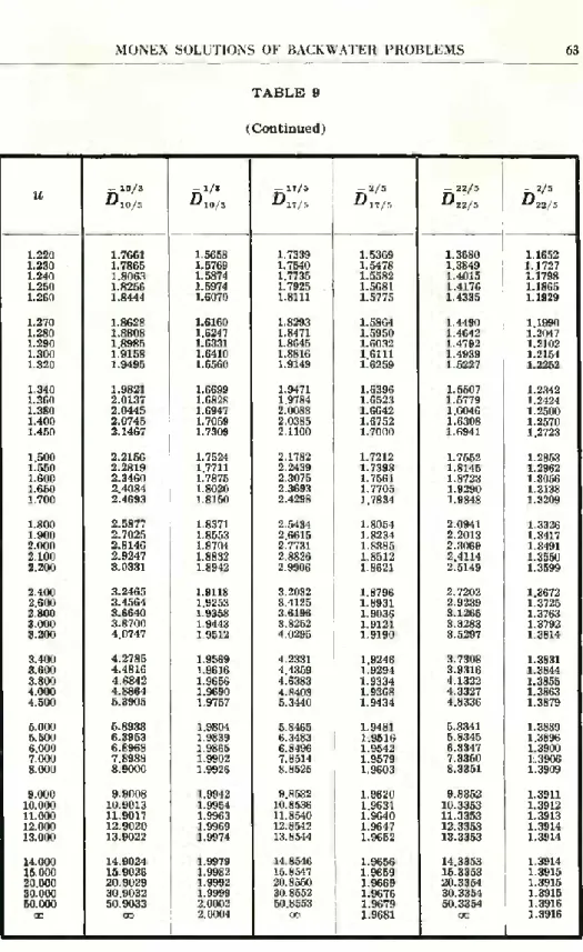 TABLE 9 (Continued) u 010/3-10/3 -  l /*  SlO /3 — 17/5 017/5 - 2/5  017/5 — 22/5 022/5 — 2/5  022/5 1.220 1.7661 1.5658 1.7339 1.5369 1.3680 1.1652 1.230 1.7865 1.5769 1.7540 1.5478 1.3849 1.1 727 1.240 1.8063 1.5874 1.7735 1.5582 1.4015 1.1798 1.250 1.82