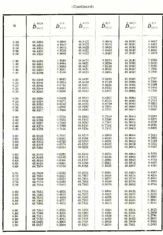 TABLE 9 ( Continued ) u +  10/3 •^ 10/3 +  1/3fllO /3 +  17/5 ^17/5 +  2/5 ^ 17/5 +  22/5 ■^22/5 +  2/5 ■^ 22/5 48.8351 0.9908 48.8422 0.9605 48.9097 0.8487 0.02 48.8351 0.9867 48.8422 0.9575 48.9097 0.8457 0.9805 48.8422 0.9526 48.9097 0.8408 0.06 48.8351
