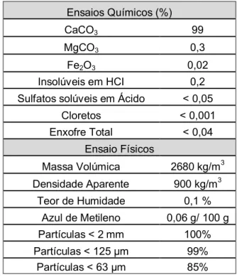 Fig. 3.3 – Curva granulométrica do fíler calcário: distribuição do volume de partículas em função do tamanho e  distribuição do volume de partículas acumulado