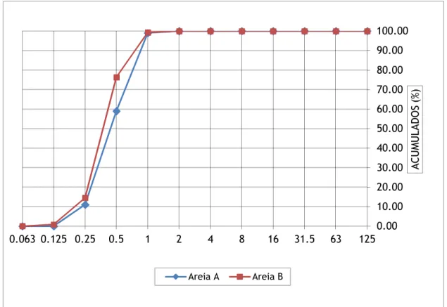 Fig. 3.6. – Curvas granulométricas das areias A e B. 