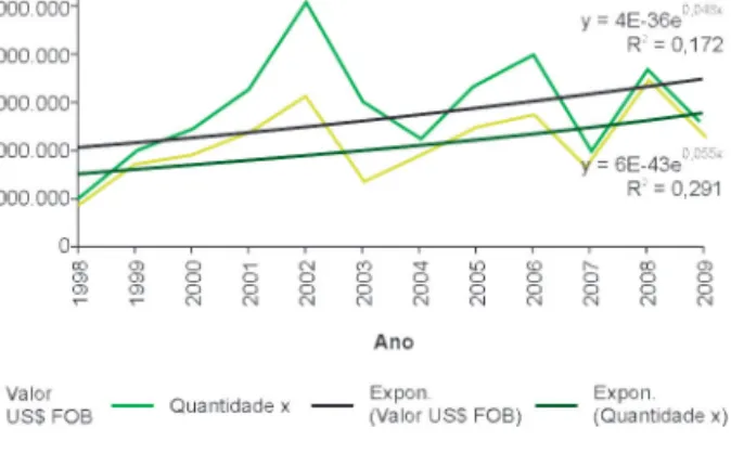 Figura 6. Exportações brasileiras de cachaça para os  Estados Unidos.