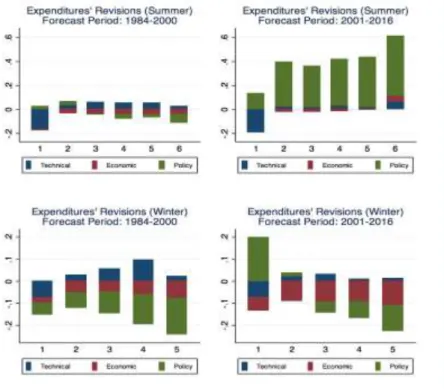 Figure 3. Expenditures' Revisions by Component in Summer and Winter: 1984-2000 and  2001-2016 