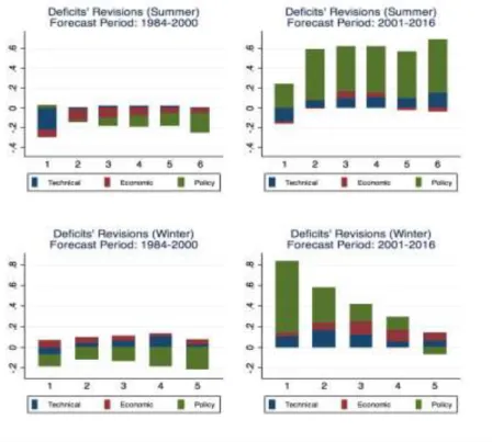 Figure 4. Deficits' Revision by Component in Summer and Winter: 1984-2000 and 2001- 2001-2016 