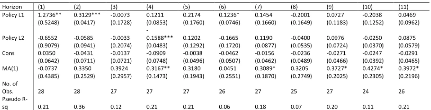 Table 3.a Revenue Technical Forecast Revisions by horizon, 1984-2016 