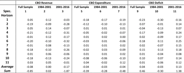 Table 4. Average Economic and Technical Forecast Revisions, by horizon (percent of GDP) 