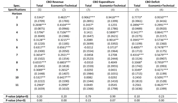 Table 5. Serial Correlation of Successive Forecast Revisions, by horizon, 1984-2016 