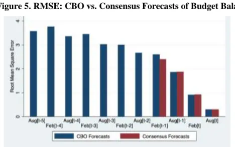 Figure 5. RMSE: CBO vs. Consensus Forecasts of Budget Balance 