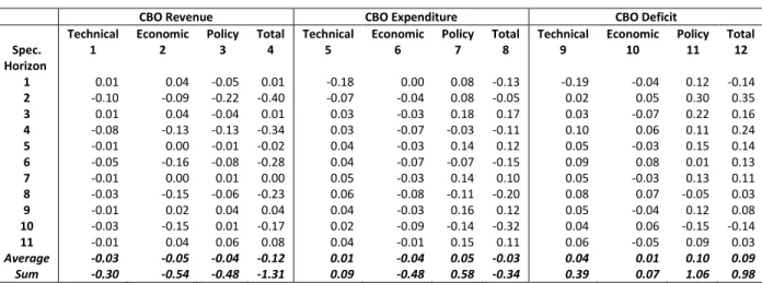 Table 1. Average Forecast Revisions, by horizon, 1984-2016 (percent of GDP) 