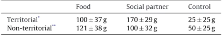 Fig. 2a). The latency to access the control reinforcer (addi- (addi-tional space/substrate) also increased with cost (repeated measures ANOVA, F (4,16) = 19.8, P < 0.001; Fig
