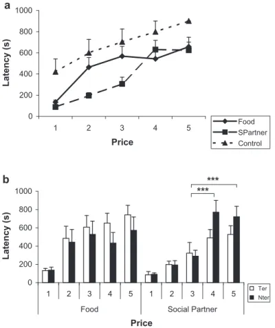 Fig. 2. Latency (s) for opening the door as price increases (a) with different reinforcers: food (n = 12), social partner (n = 12) and control (n = 5) and (b) in territorial and non-territorial males with food and social partner (n = 12)