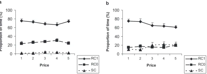 Fig. 4. Proportion of time (%) spent in area 1 of resource compartment (RC 1 ), area 0 of resource compartment (RC 0 ) and in the start compartment (SC) during the period of access to the reinforcer (a) social partner (n = 12) (b) control (n = 5).