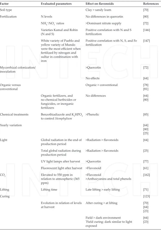 Table 3. Exogenous factors affecting the accumulation of flavonoid in onions.