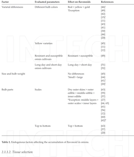 Table 2. Endogenous factors affecting the accumulation of flavonoid in onions.
