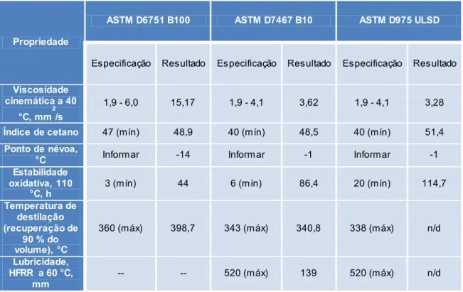 Tabela 1. Propriedades físico-químicas dos combustíveis B100, B10 e ULSD comparadas aos padrões  ASTM