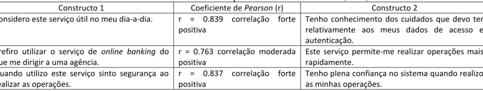 Tabela 3 – Coeficiente de Pearson para as 15 variáveis em estudo (SPSS) 
