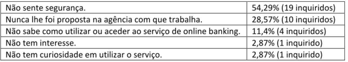 Tabela 5  – Razões para a não utilização do serviço de online banking 