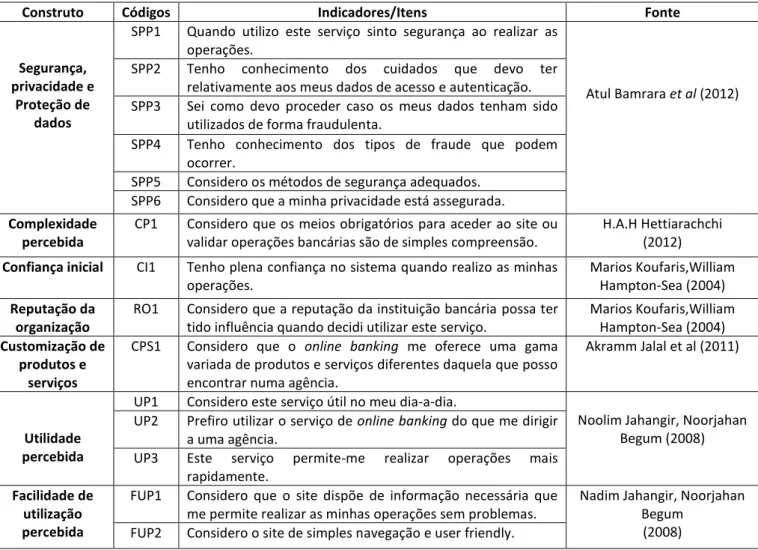 Tabela 1 – Construtos e variáveis em análise 