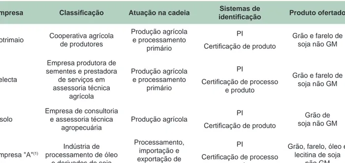 Tabela 2. Principais empresas brasileiras dedicadas exclusivamente à produção de grãos e produtos de  soja não geneticamente modifi cados.