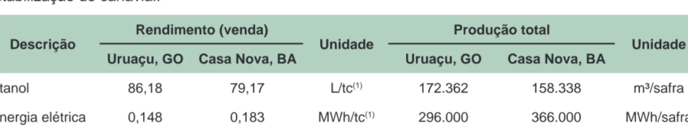 Tabela 2. Rendimentos do etanol (L/tc), da energia elétrica (MWh/tc) e da levedura (g/L etanol) depois da  estabilização do canavial