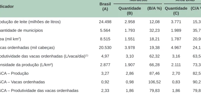 Tabela 2. Indicadores selecionados da pecuária leiteira no Nordeste e área de atuação do BNB, no período  de 2004 a 2006