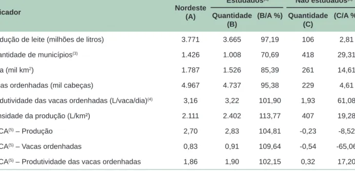 Tabela 3. Indicadores selecionados da pecuária leiteira no Nordeste, em municípios estudos e não estu- estu-dados.